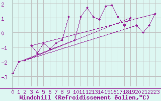 Courbe du refroidissement olien pour Storlien-Visjovalen
