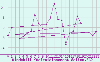 Courbe du refroidissement olien pour Evionnaz