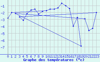 Courbe de tempratures pour Altnaharra