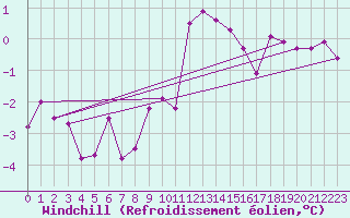 Courbe du refroidissement olien pour Aflenz