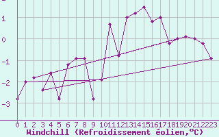 Courbe du refroidissement olien pour Utsira Fyr