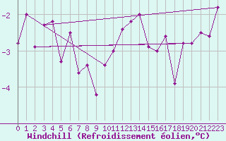 Courbe du refroidissement olien pour Le Touquet (62)