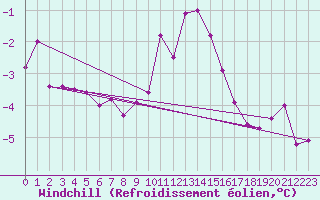 Courbe du refroidissement olien pour Dellach Im Drautal