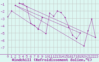 Courbe du refroidissement olien pour Piz Martegnas