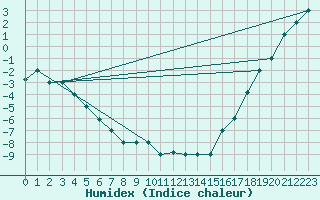 Courbe de l'humidex pour Fairbanks, Fairbanks International Airport