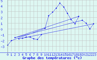 Courbe de tempratures pour Oron (Sw)