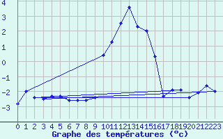 Courbe de tempratures pour Bellecte - Nivose (73)