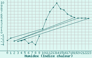 Courbe de l'humidex pour Pontarlier (25)