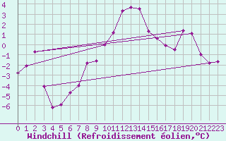 Courbe du refroidissement olien pour Robiei