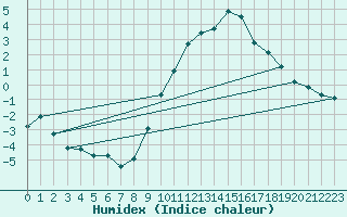 Courbe de l'humidex pour Rouen (76)