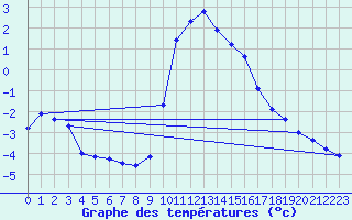 Courbe de tempratures pour Hohrod (68)