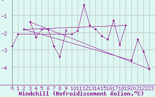 Courbe du refroidissement olien pour Deutschlandsberg