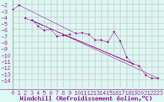 Courbe du refroidissement olien pour Restefond - Nivose (04)