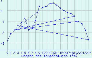 Courbe de tempratures pour Deutschlandsberg