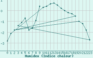 Courbe de l'humidex pour Deutschlandsberg