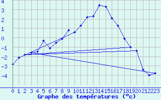 Courbe de tempratures pour Adelboden