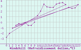 Courbe du refroidissement olien pour Pribyslav