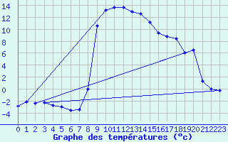 Courbe de tempratures pour Leibnitz