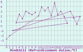 Courbe du refroidissement olien pour Chateau-d-Oex
