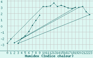 Courbe de l'humidex pour Arosa