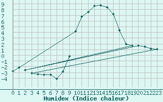 Courbe de l'humidex pour Bellefontaine (88)