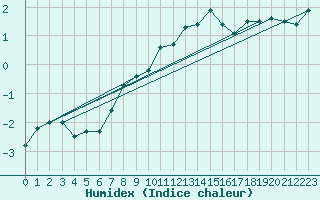 Courbe de l'humidex pour Titlis