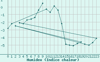 Courbe de l'humidex pour Fichtelberg