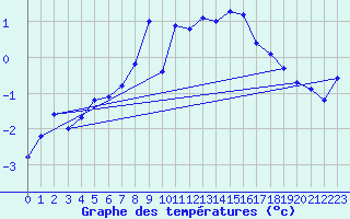 Courbe de tempratures pour Gornergrat