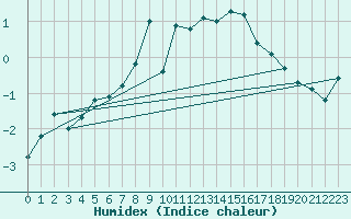 Courbe de l'humidex pour Gornergrat