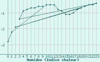Courbe de l'humidex pour Porkalompolo