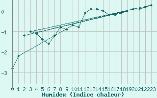 Courbe de l'humidex pour Katajaluoto