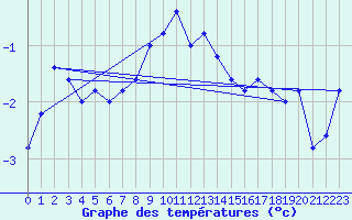 Courbe de tempratures pour Monte Cimone