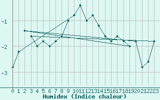 Courbe de l'humidex pour Monte Cimone