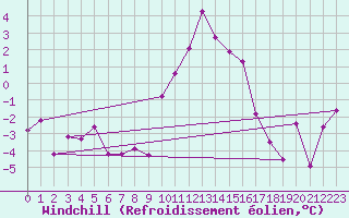 Courbe du refroidissement olien pour Lac d