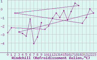 Courbe du refroidissement olien pour Schiers