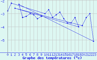 Courbe de tempratures pour Weissfluhjoch