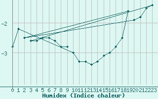 Courbe de l'humidex pour Svratouch