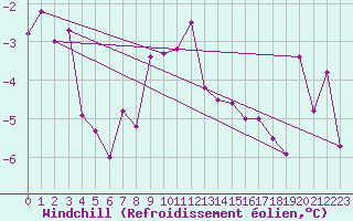 Courbe du refroidissement olien pour Moleson (Sw)