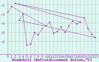 Courbe du refroidissement olien pour Klippeneck