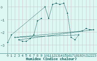 Courbe de l'humidex pour Semenicului Mountain Range