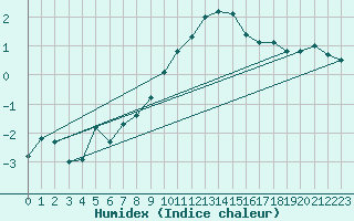 Courbe de l'humidex pour Lienz