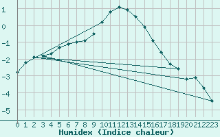 Courbe de l'humidex pour Raciborz