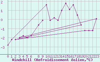 Courbe du refroidissement olien pour Florennes (Be)