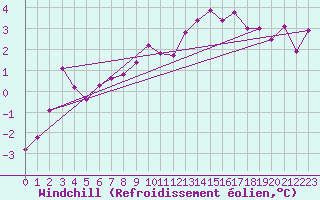 Courbe du refroidissement olien pour Aix-la-Chapelle (All)