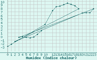 Courbe de l'humidex pour Recht (Be)