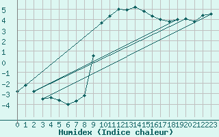 Courbe de l'humidex pour Liarvatn