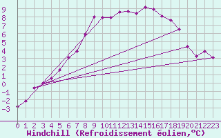 Courbe du refroidissement olien pour Brunnenkogel/Oetztaler Alpen