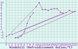 Courbe du refroidissement olien pour Hoyerswerda