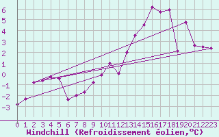 Courbe du refroidissement olien pour Metz (57)
