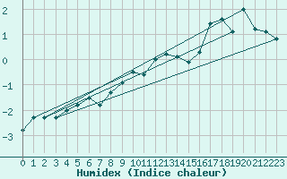 Courbe de l'humidex pour Usti Nad Labem
